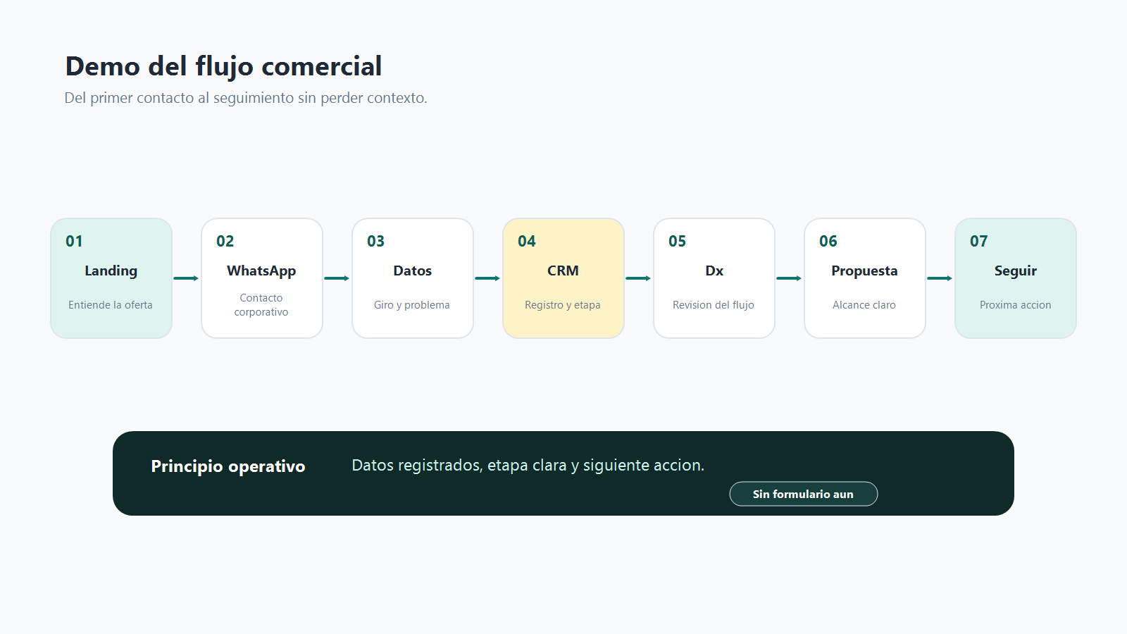 Flujo comercial desde landing y WhatsApp hasta base de datos, diagnostico, propuesta y seguimiento.