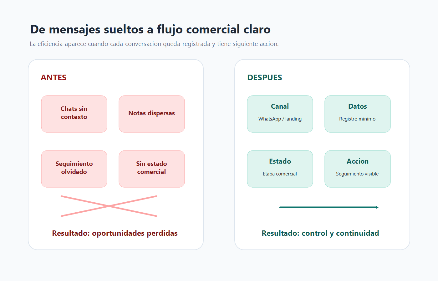 Comparacion entre mensajes comerciales dispersos y flujo ordenado con base de datos y seguimiento.