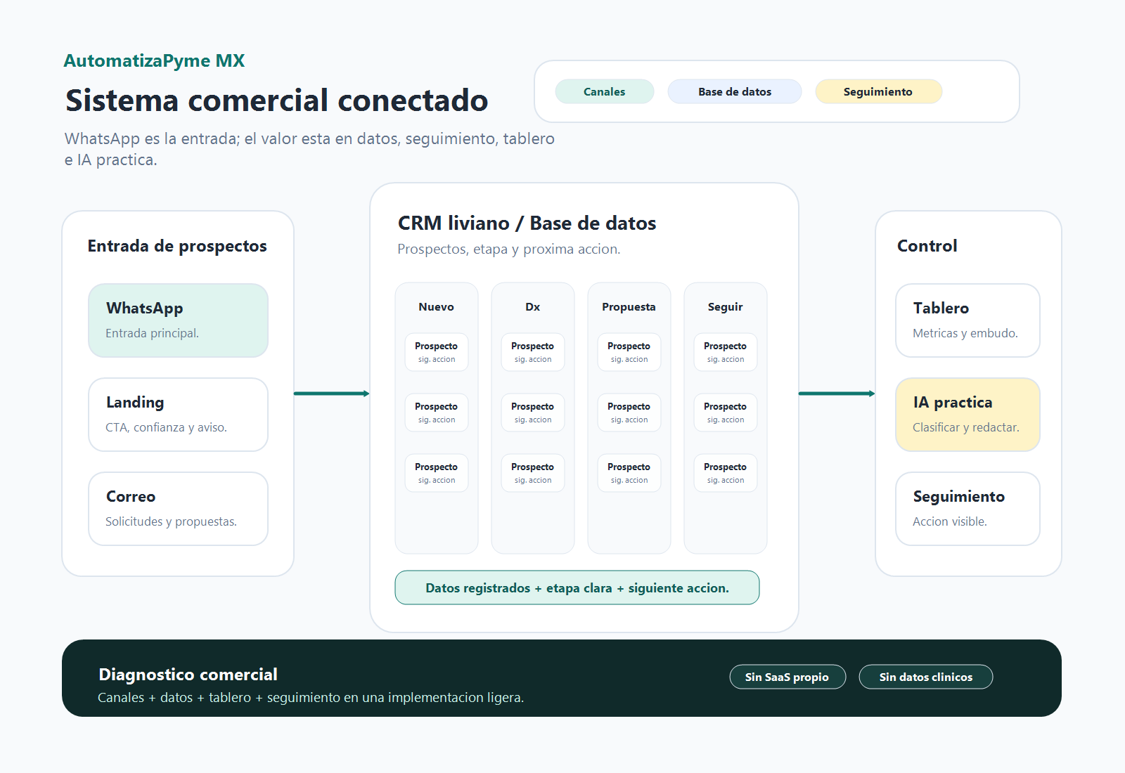 Sistema comercial con WhatsApp, formulario, base de datos, tablero de prospectos y seguimiento conectado.