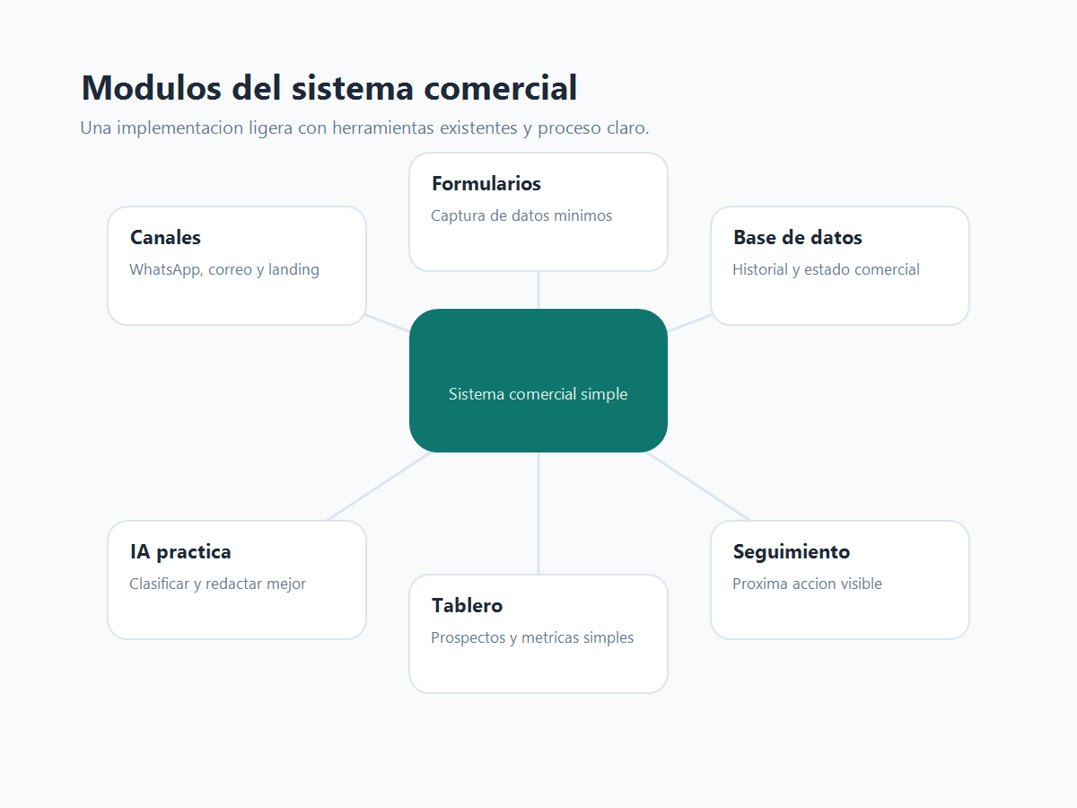 Modulos conectados de canales, WhatsApp Business, formularios, base de datos, IA practica y tablero.